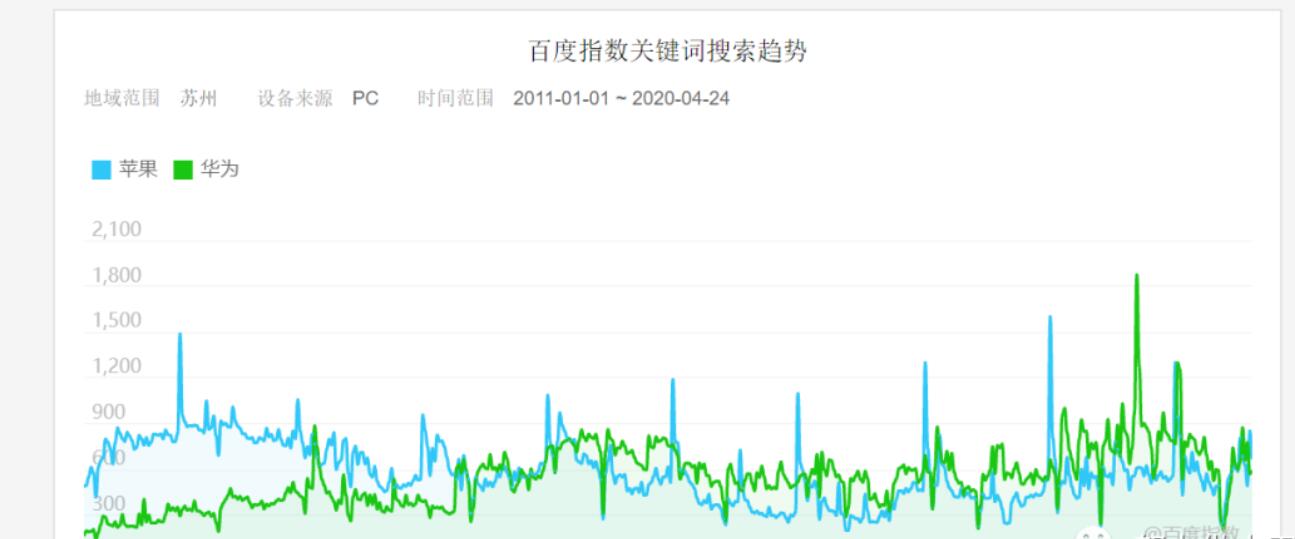 百度指數提升